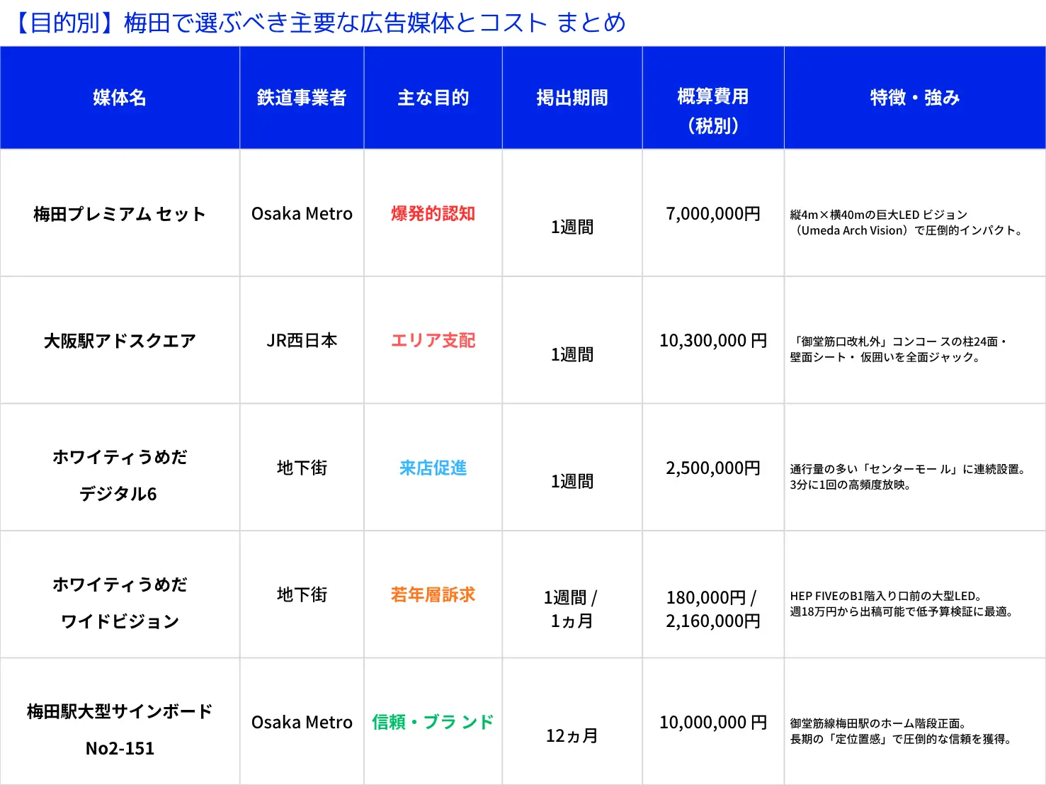 梅田エリアの主要な交通広告媒体である大阪メトロ梅田プレミアムセットやJR大阪駅アドスクエアなどの期間と概算費用をまとめたコスト比較一覧表