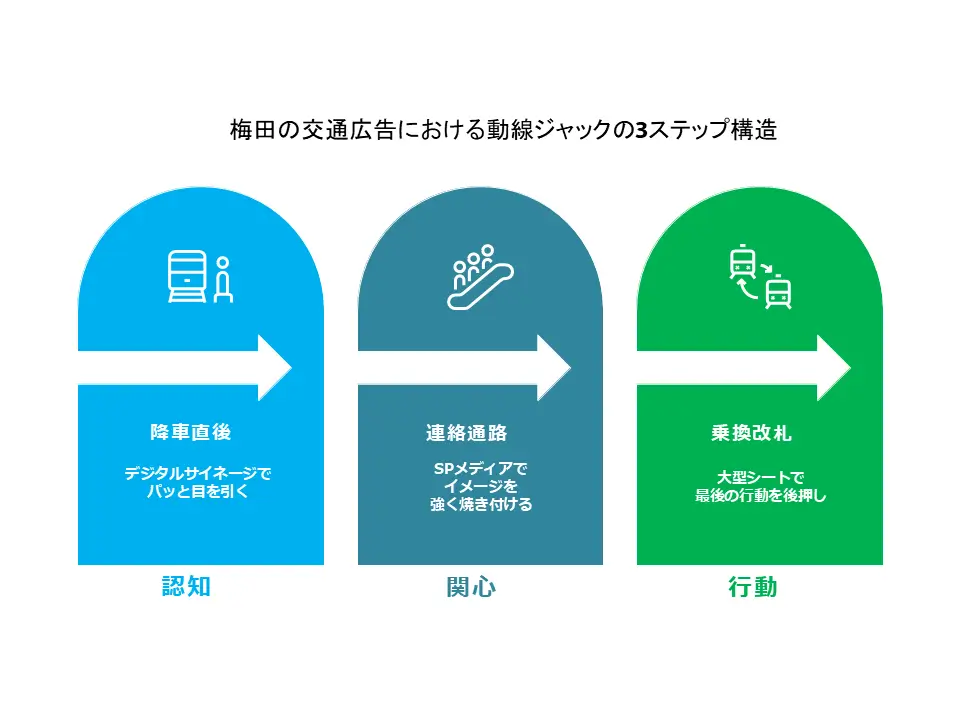 JR大阪駅から大阪メトロ梅田駅への乗り換え動線ジャック広告モデル