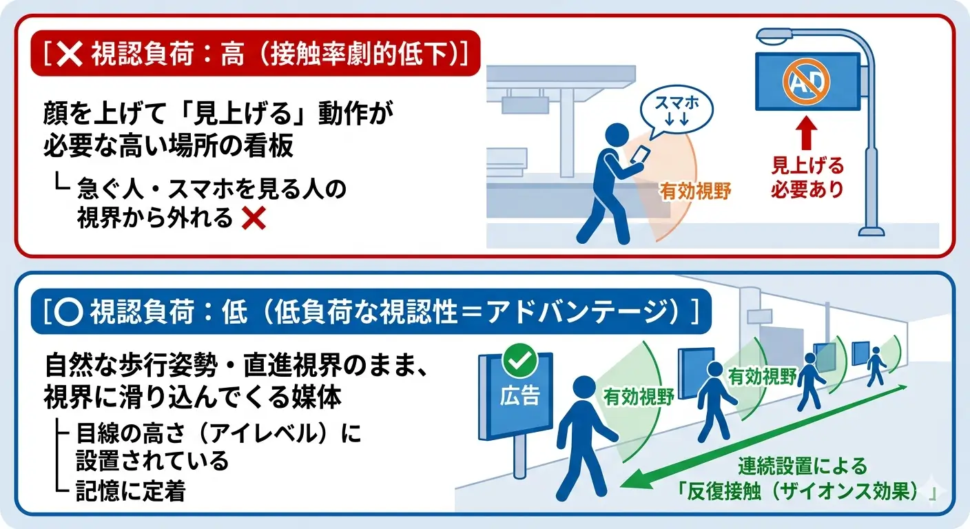 駅構内広告-有効視野-アイレベル-視認性の比較解説図