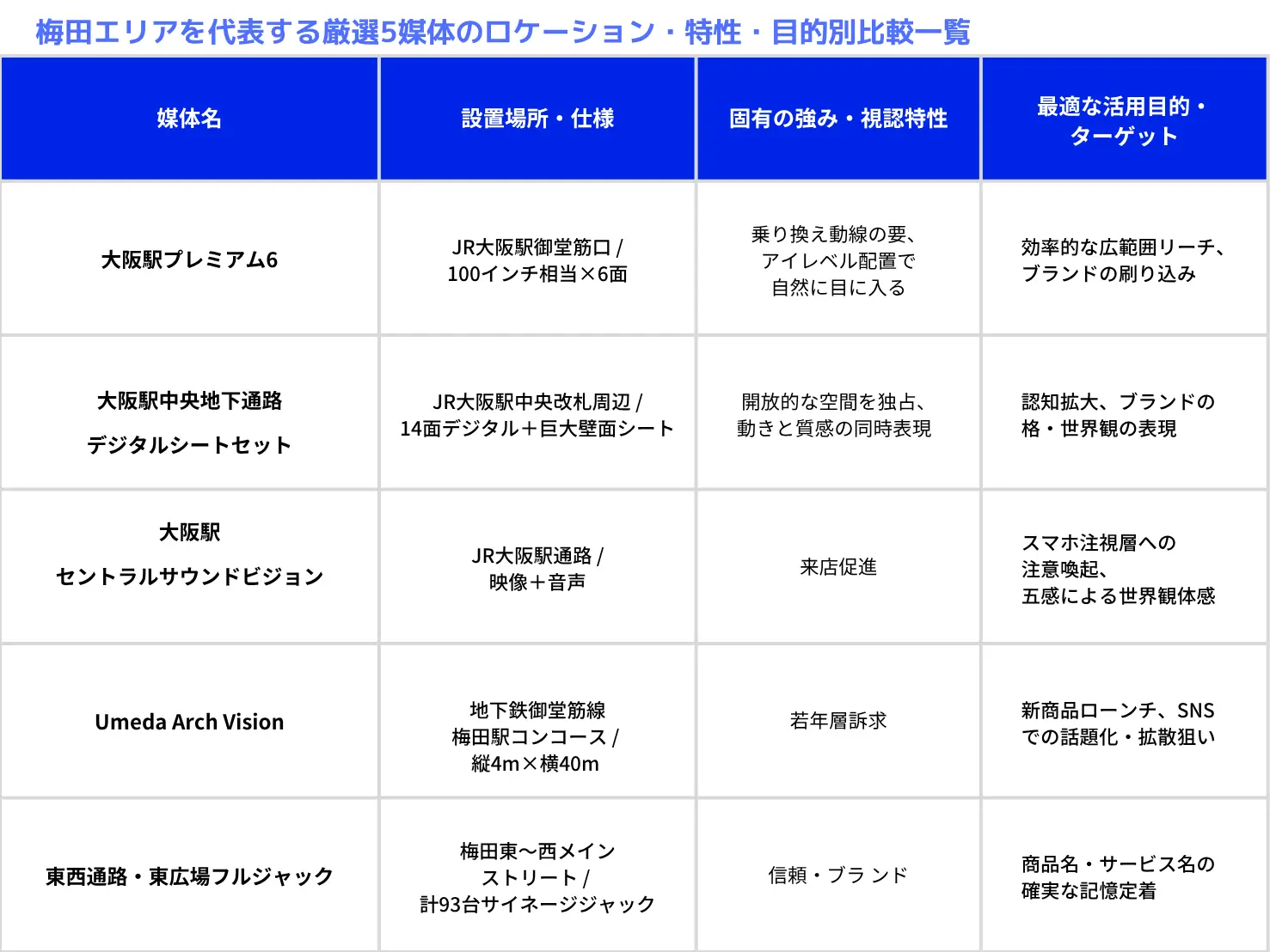 梅田-主要広告媒体-5選-スペック特徴比較表
