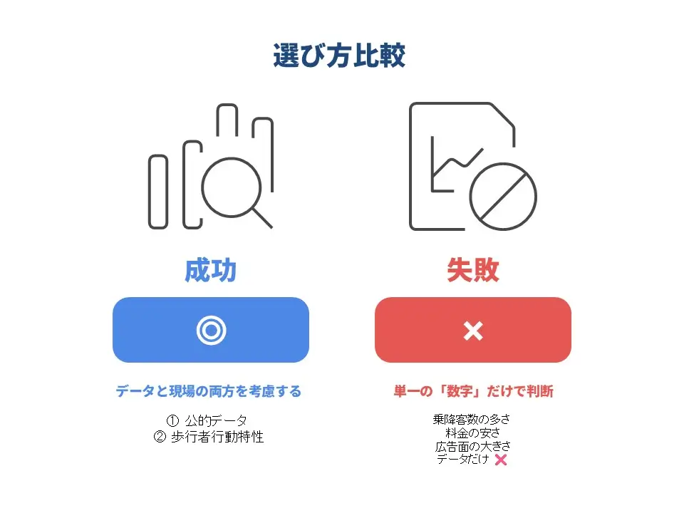 梅田駅広告-選び方-データと歩行者行動特性の構造図