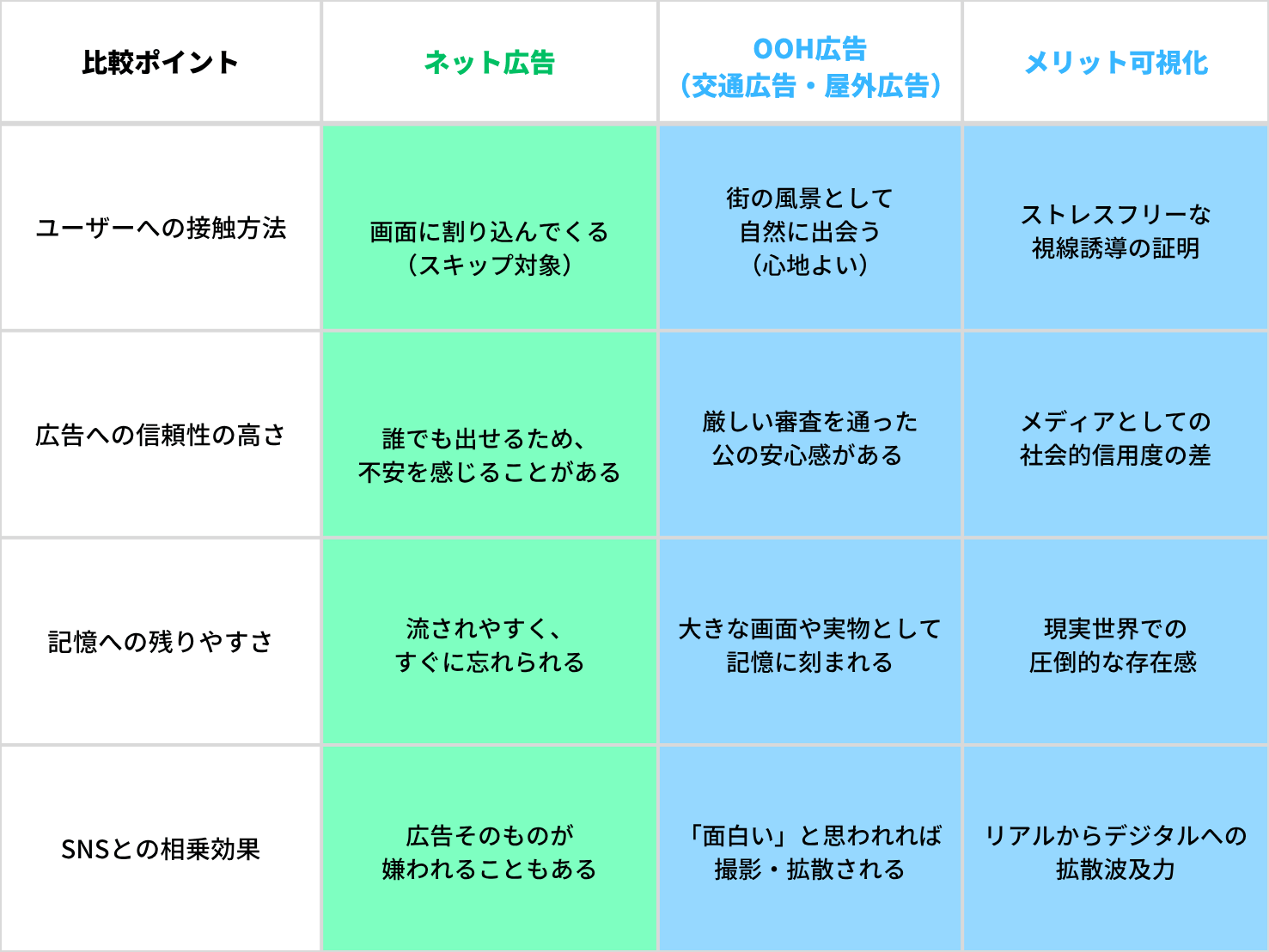 ネット広告(SNS)とOOH広告(交通・屋外広告)のメリット・デメリット比較表