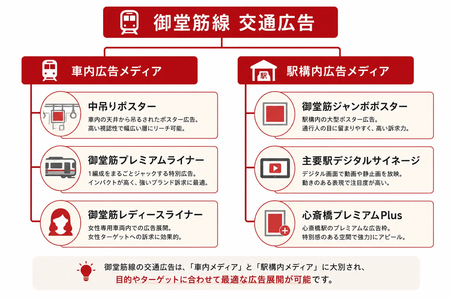 大阪メトロ御堂筋線広告の分類と媒体体系