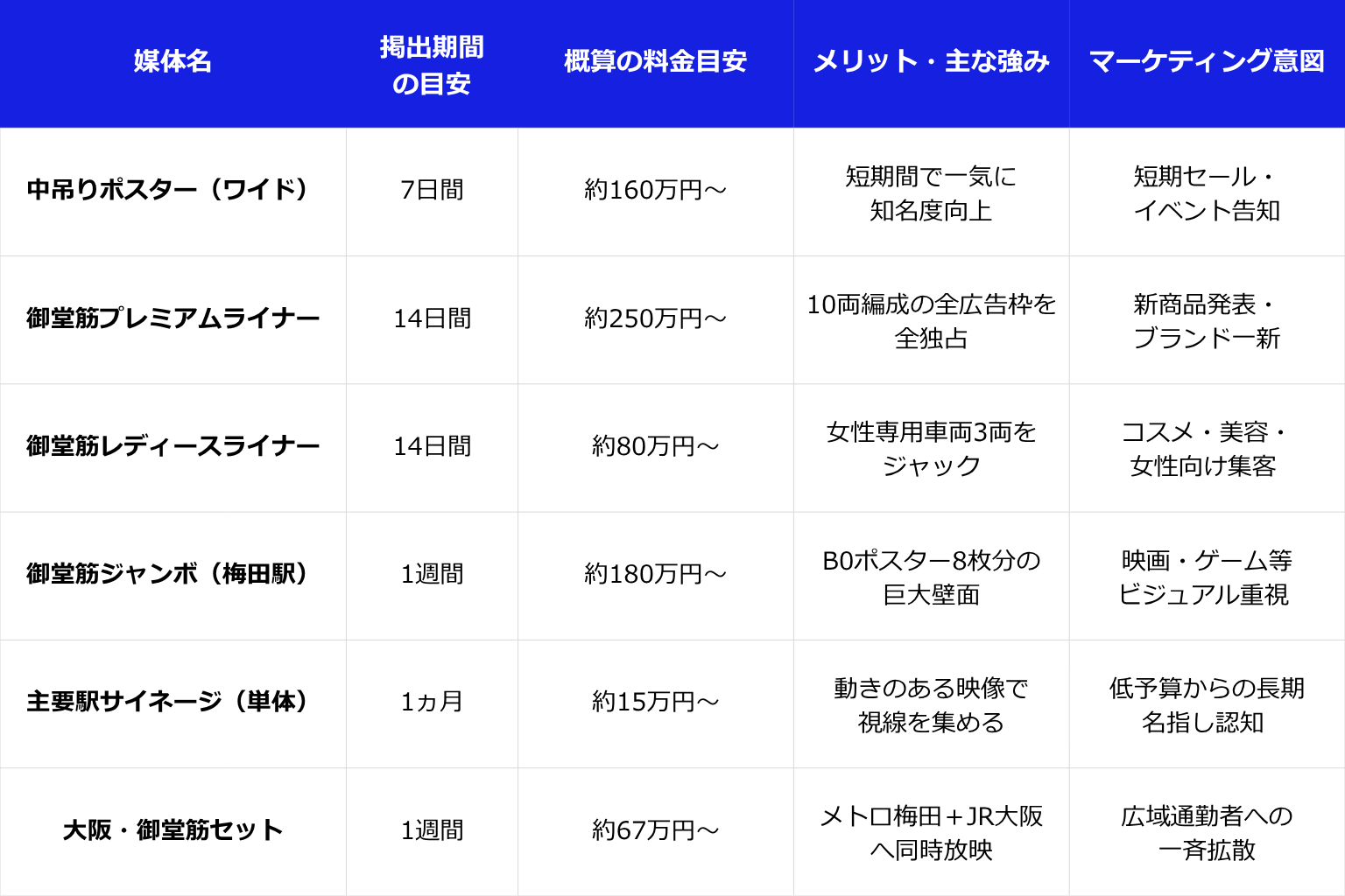 御堂筋線交通広告の主要媒体料金と特徴比較表