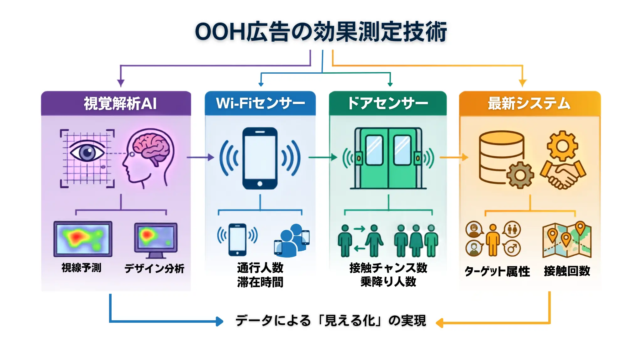 AIやセンサーを活用した最新のOOH広告効果測定テクノロジー4つの仕組み