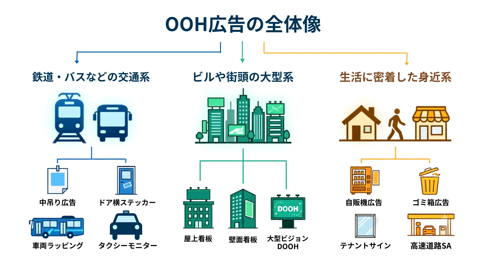 OOH広告の種類と生活導線に合わせた3つの主要カテゴリー分類図
