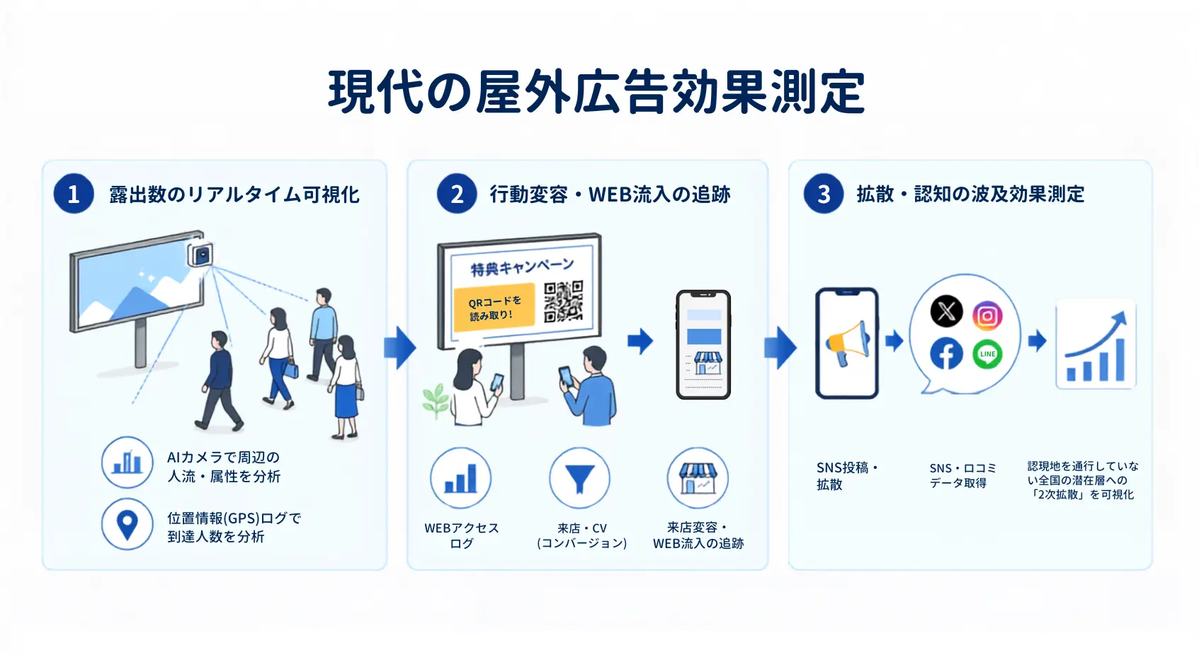 最新の屋外広告（OOH）におけるAIカメラ・GPSデータ・SNS連動を用いた効果測定の仕組みと追跡フロー図