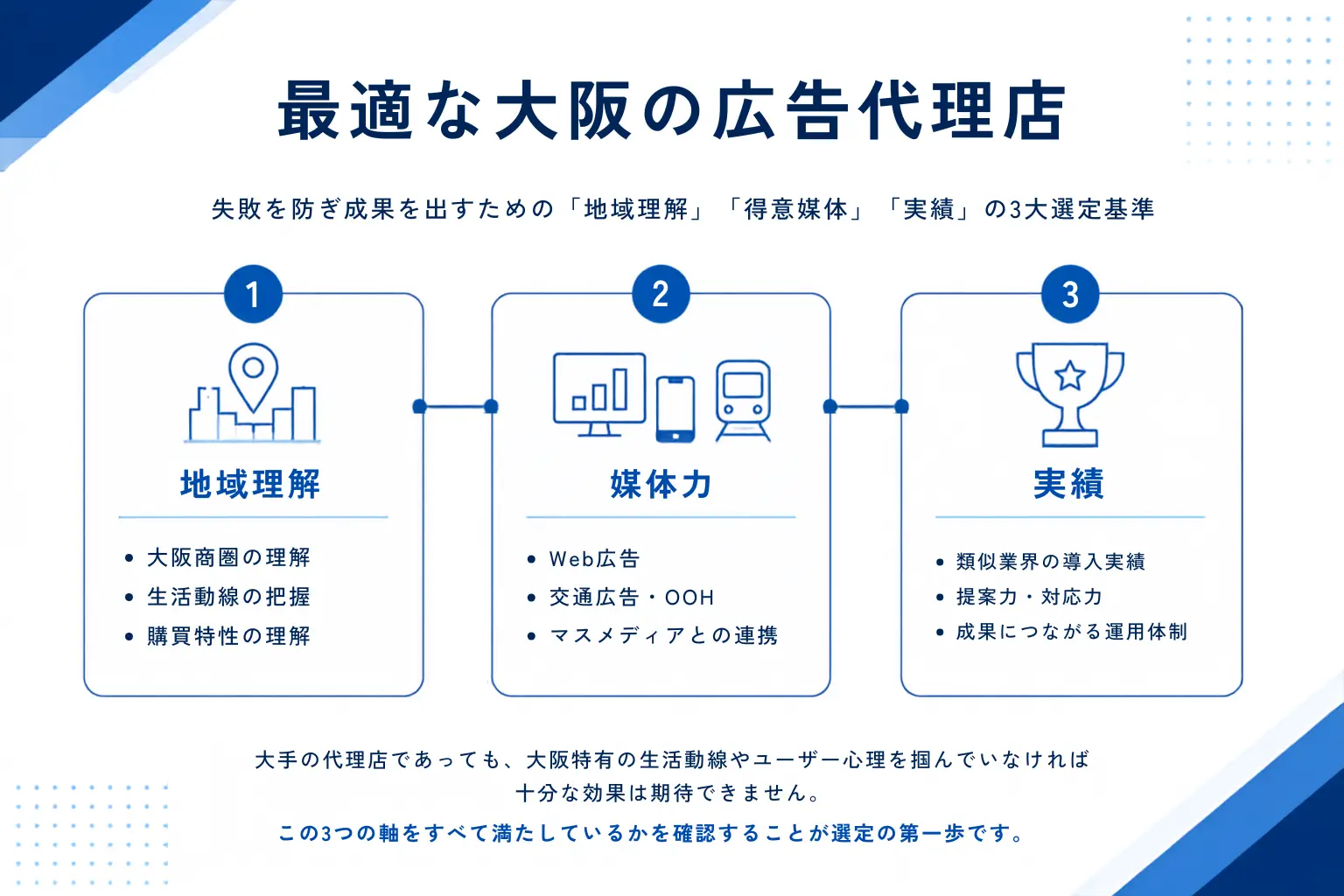大阪の広告代理店を選ぶための3つの重要判断軸の構造図