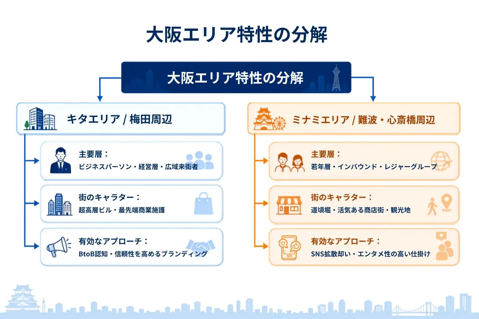 大阪の屋外広告における「キタエリア（梅田）」と「ミナミエリア（難波・心斎橋）」の特性・ターゲット層の比較構造図