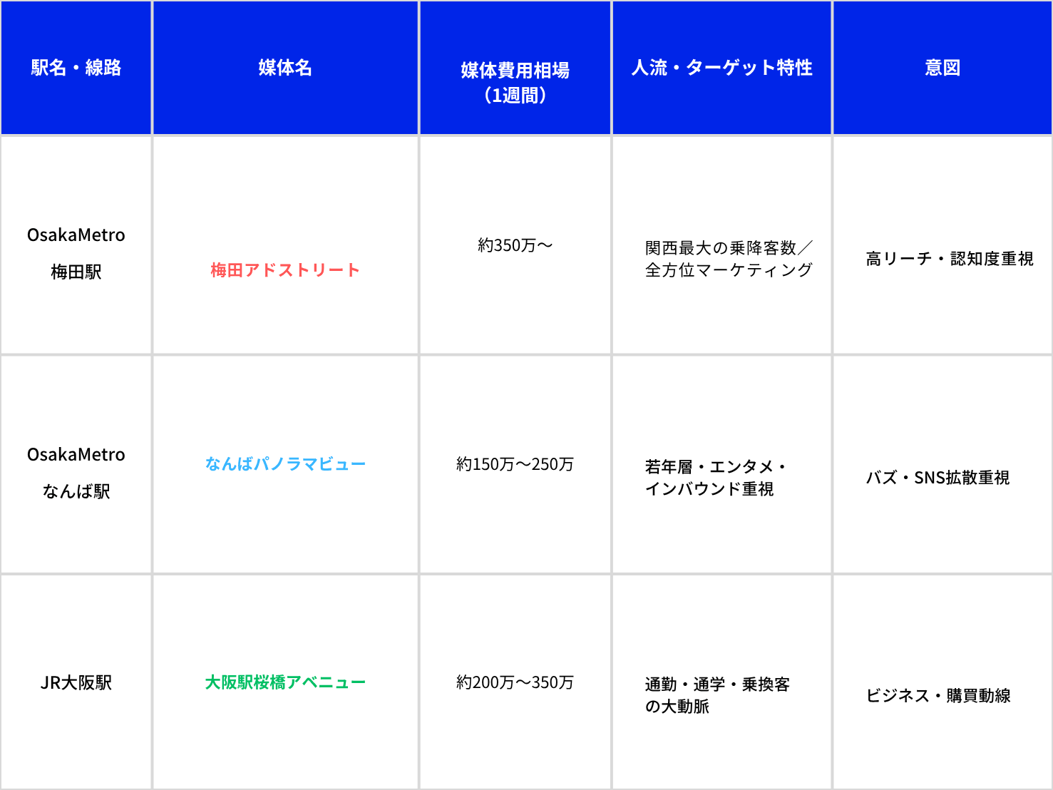 大阪主要駅のピールオフ広告媒体費・人流特性の比較表