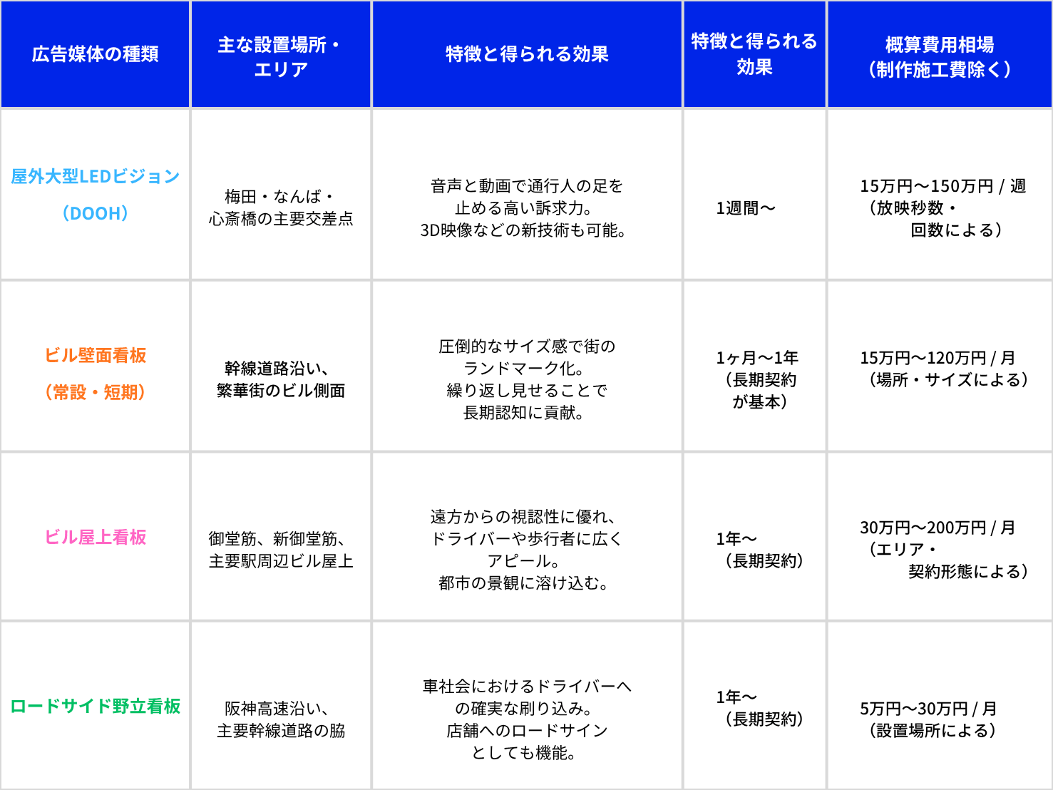 大阪エリアの主要な屋外広告（大型ビジョン、壁面看板、屋上看板、野立看板）の費用相場・設置場所・効果の比較表