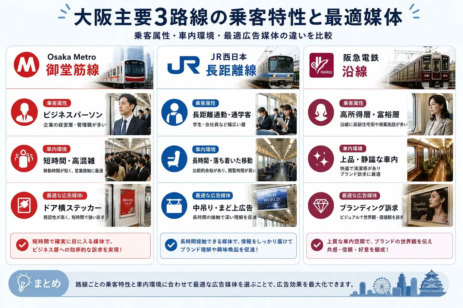 大阪の主要3路線（Osaka Metro・JR西日本・阪急電鉄）の乗客属性と最適広告媒体の比較構造図