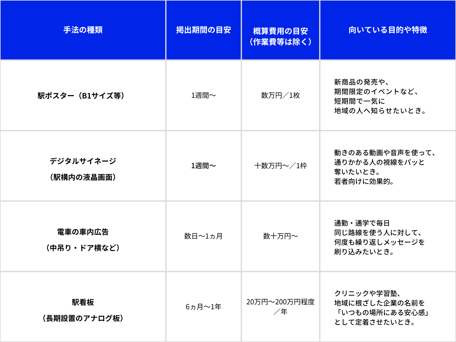 大阪の交通広告媒体の比較表(駅ポスター・デジタルサイネージ・電車車内広告・駅看板の掲載期間と概算費用)