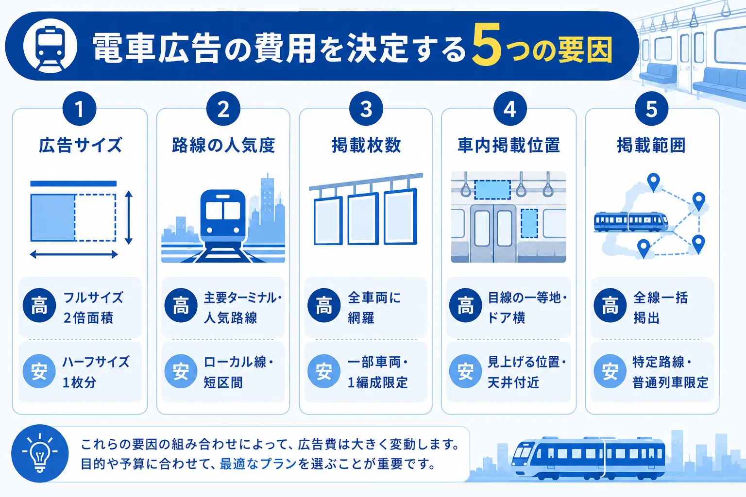 電車の車内広告費用が上下する5つの要因(サイズ、路線、枚数、位置、範囲)を整理した構造図
