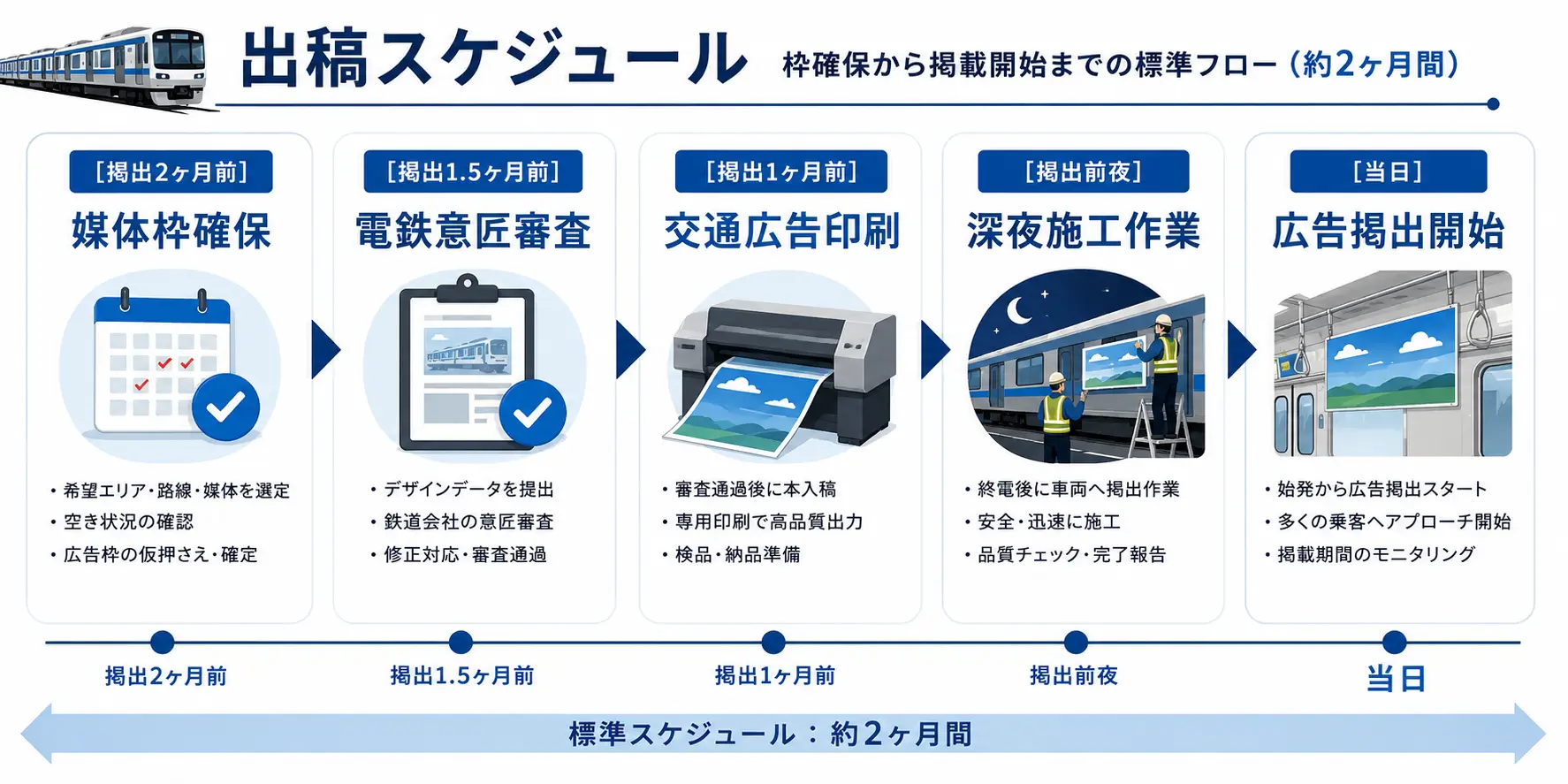 大阪の電車広告出稿までの標準スケジュールと進行フロー