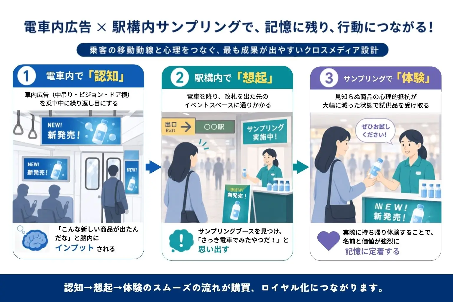 電車内広告(認知・興味)から駅構内サンプリング(体験・行動)への乗客の心理的抵抗を減らす連動フロー図
