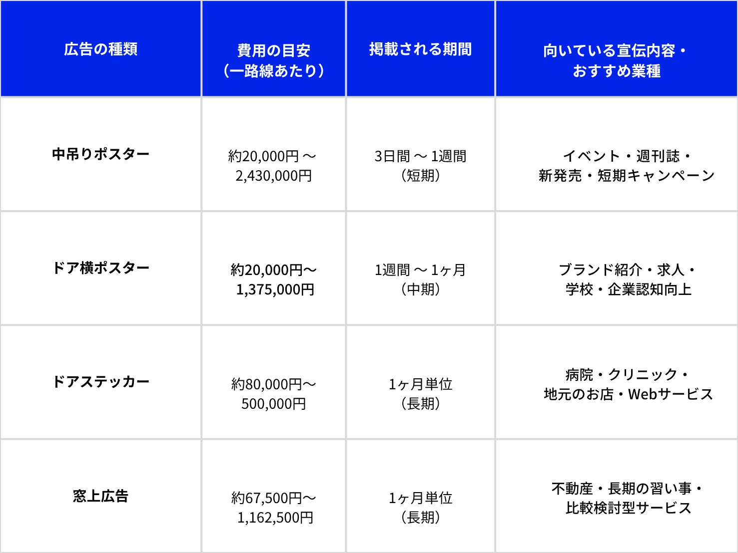 電車内広告の主要4種類(中吊りポスター、ドア横ポスター、ドアステッカー、窓上広告)の費用・期間・特徴比較表