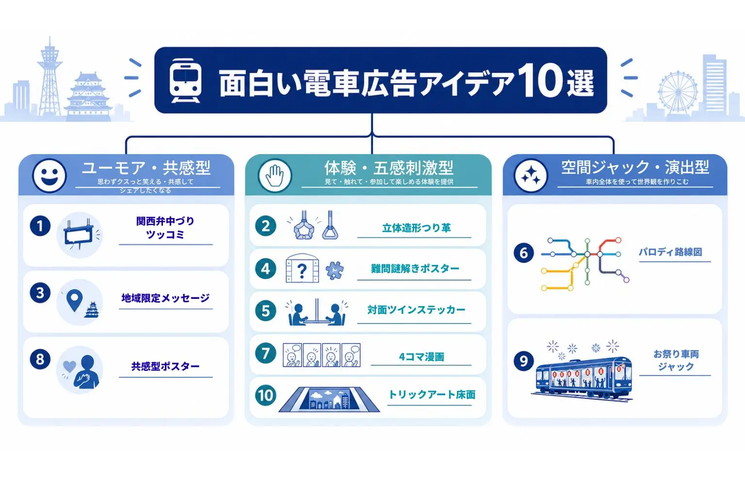 電車広告の面白いアイデア10選の体系的分類構造図