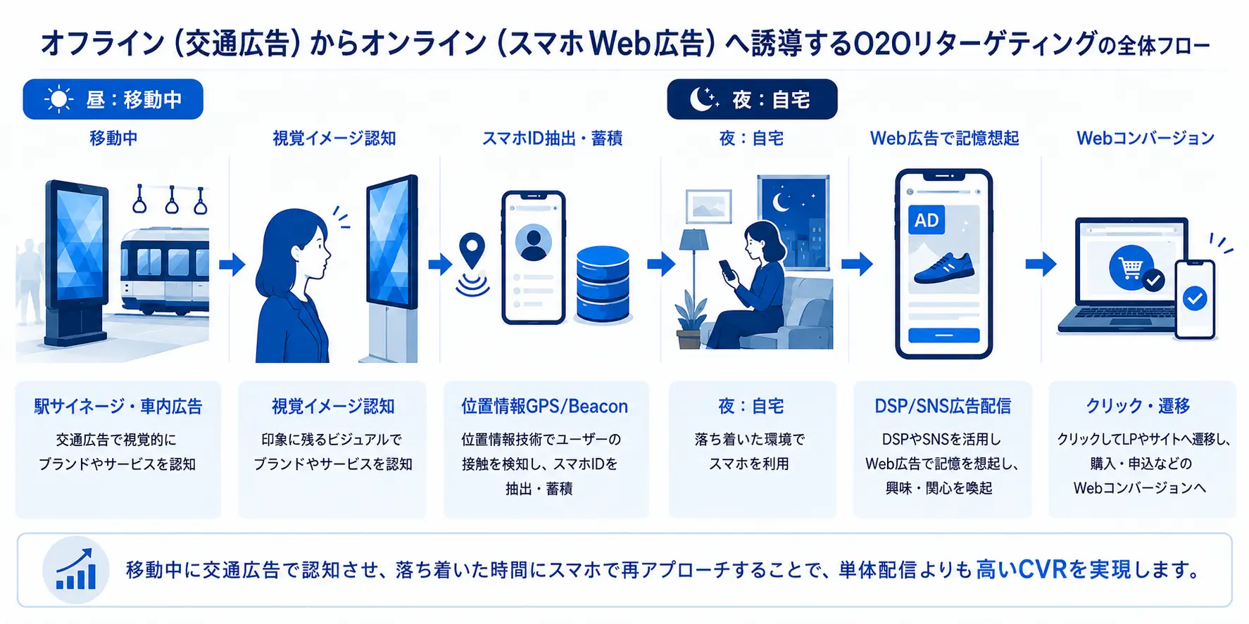位置情報連動型WebリターゲティングのO2Oフロー図