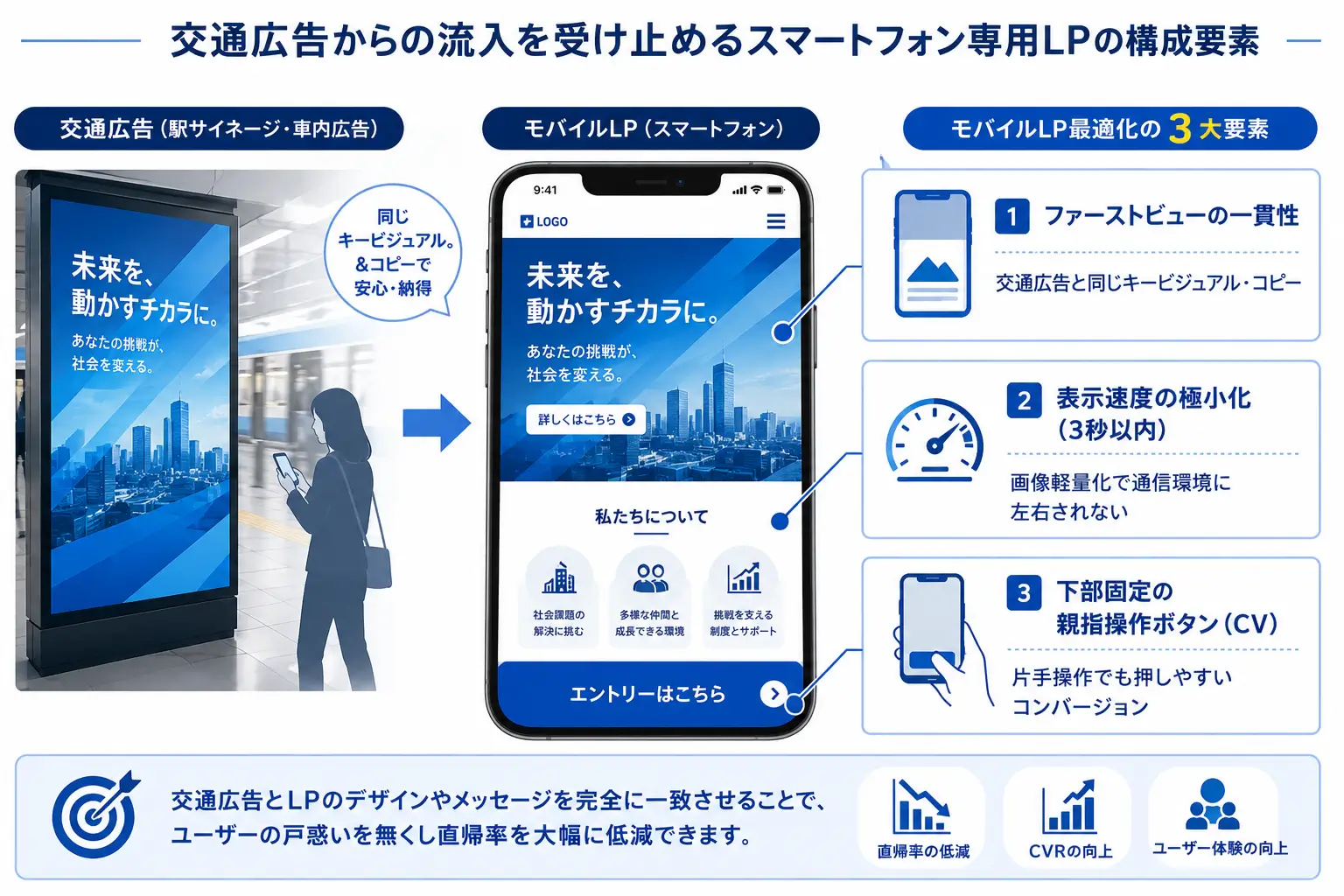 交通広告連携モバイルLPのファーストビューと構造図