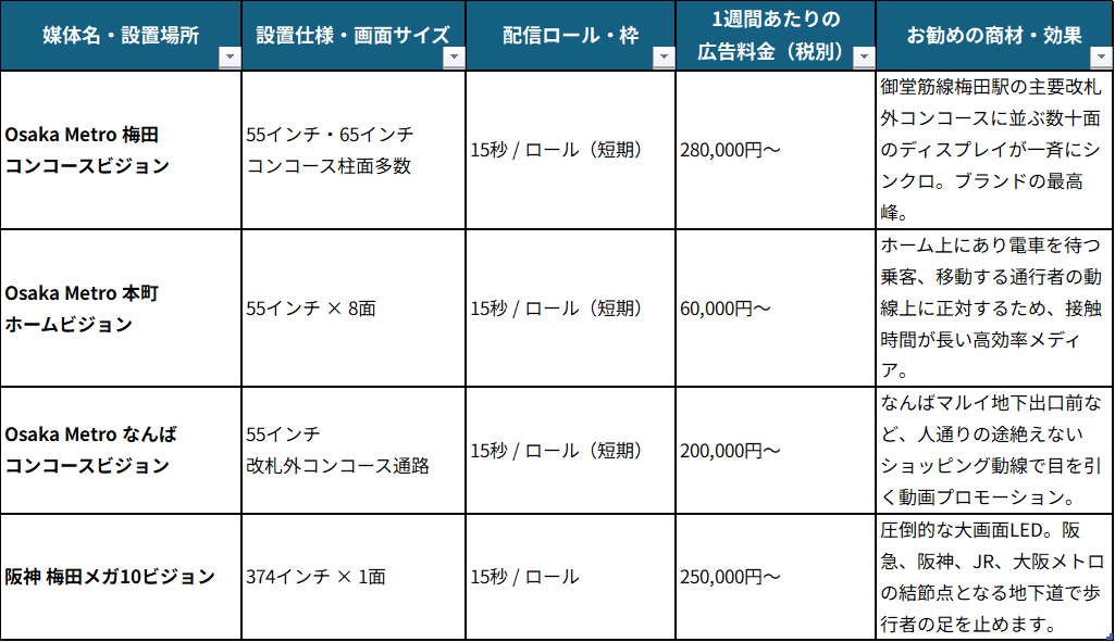 主要エリアにおけるデジタルサイネージ放映料金比較