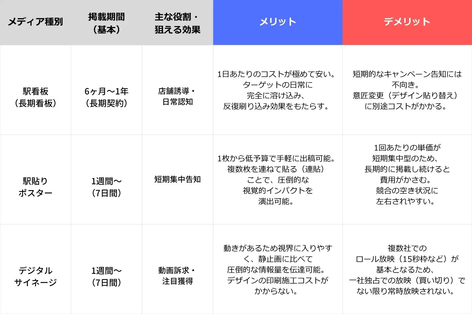 大阪の駅広告3大メディア（看板・ポスター・サイネージ）機能比較表
