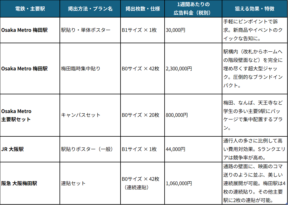 大阪主要駅における駅貼りポスター広告の1週間掲出料金一覧表