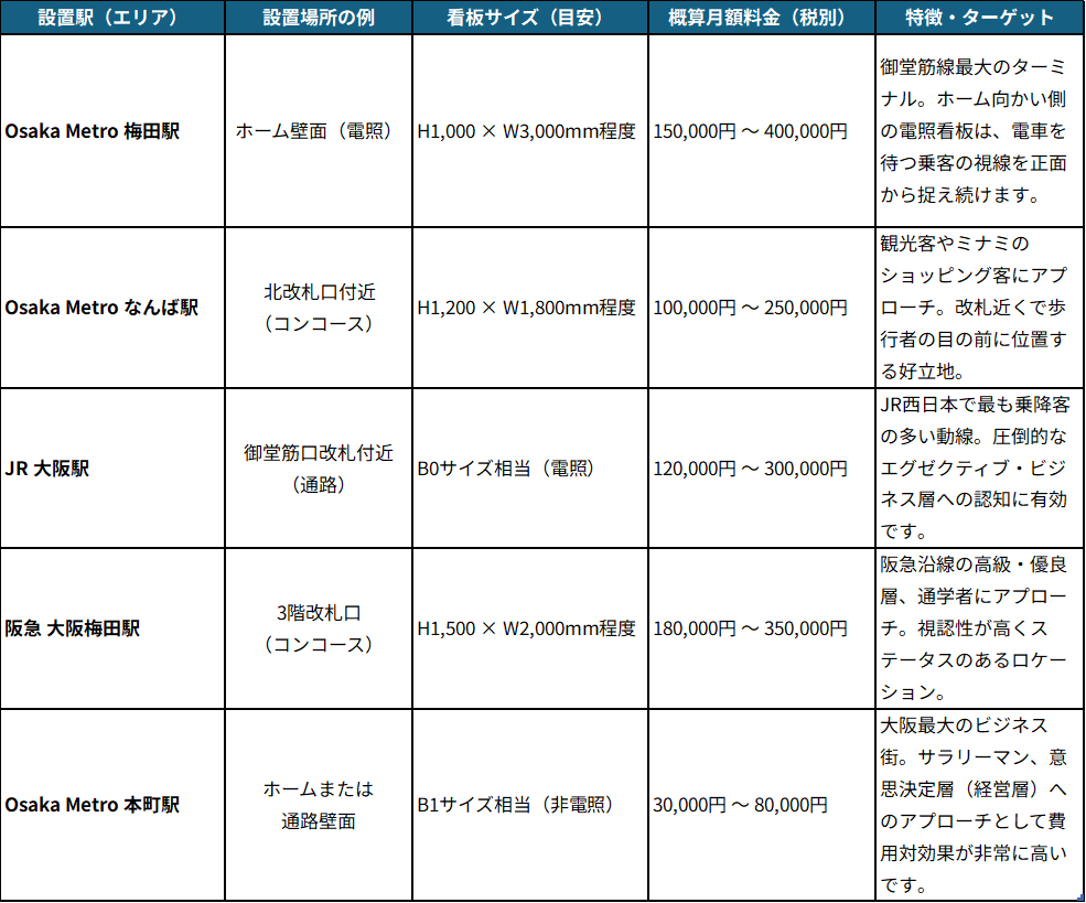 Osaka Metro・JR・阪急の主要駅看板広告における概算月額料金表