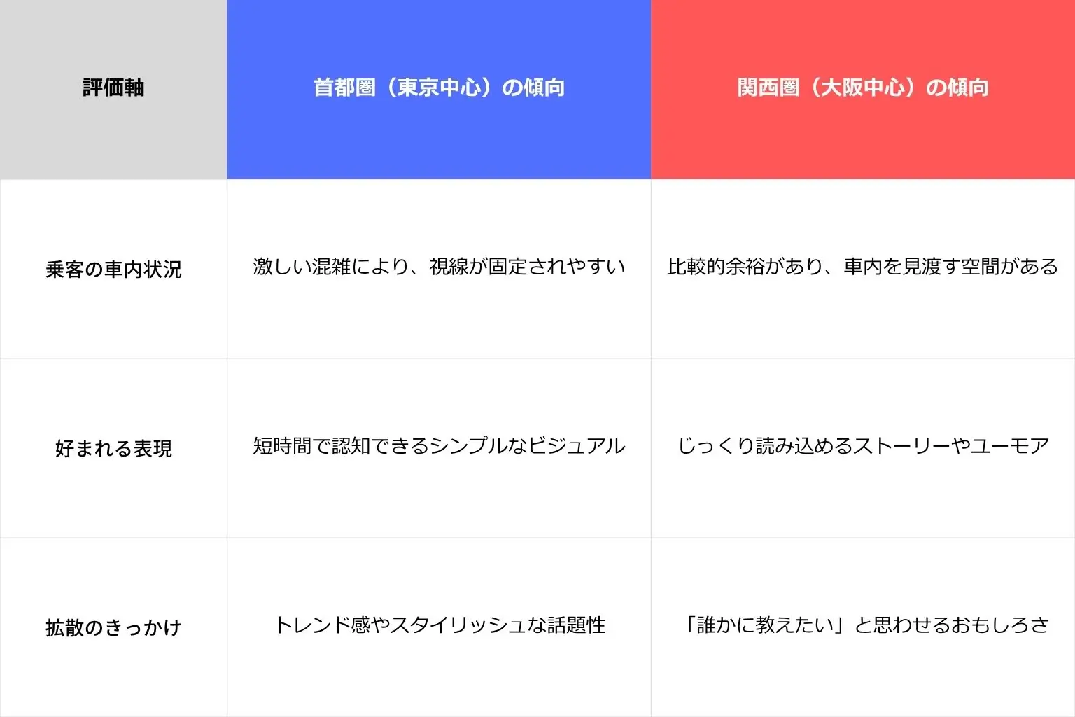 首都圏と関西圏の交通広告における乗客環境・表現・拡散手法の比較表