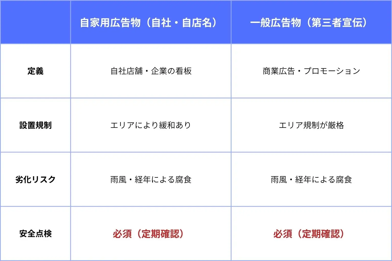 自家用広告物と一般広告物の設置ルールと点検必要性比較表