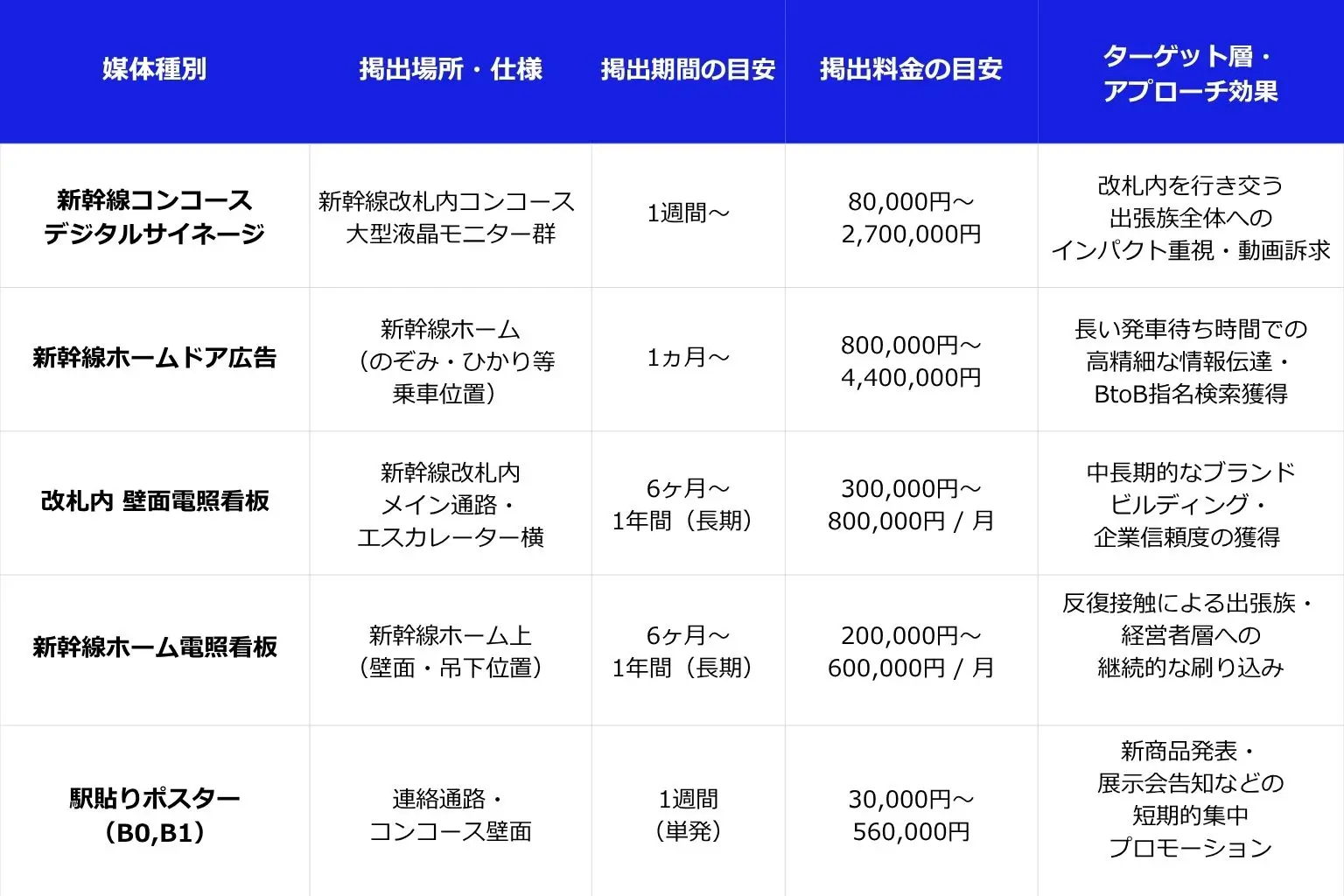 新大阪駅新幹線広告の主要メディア掲載料金相場と費用比較表
