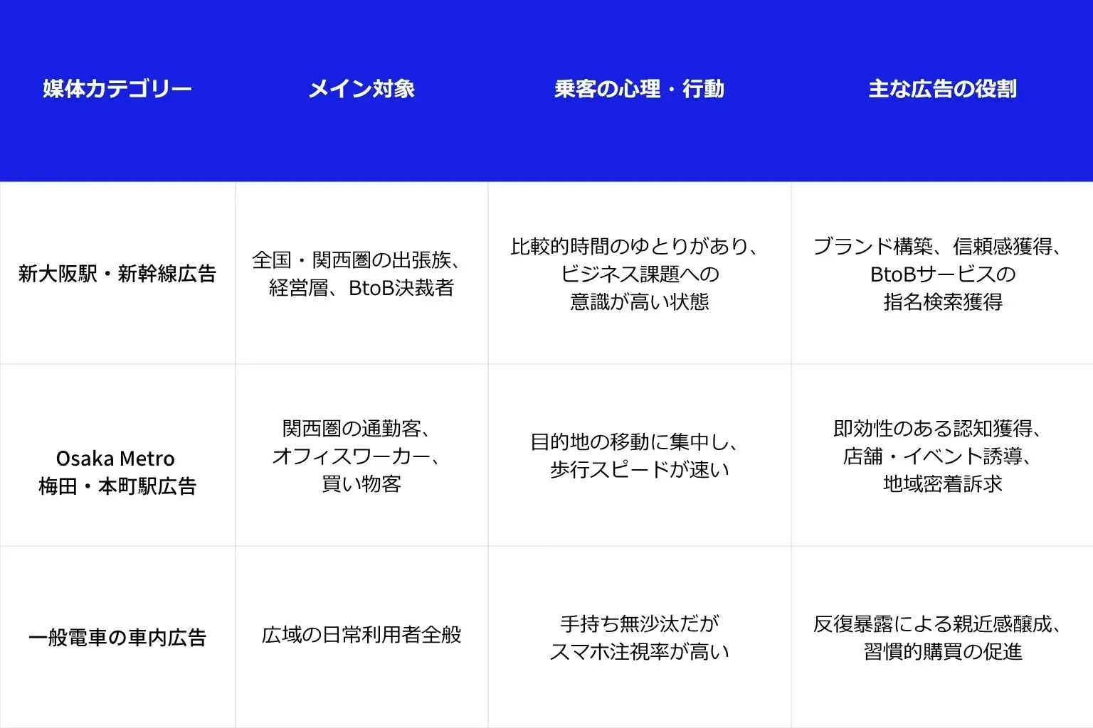 新大阪駅新幹線広告とOsakaMetro・一般電車広告の対象・役割比較表