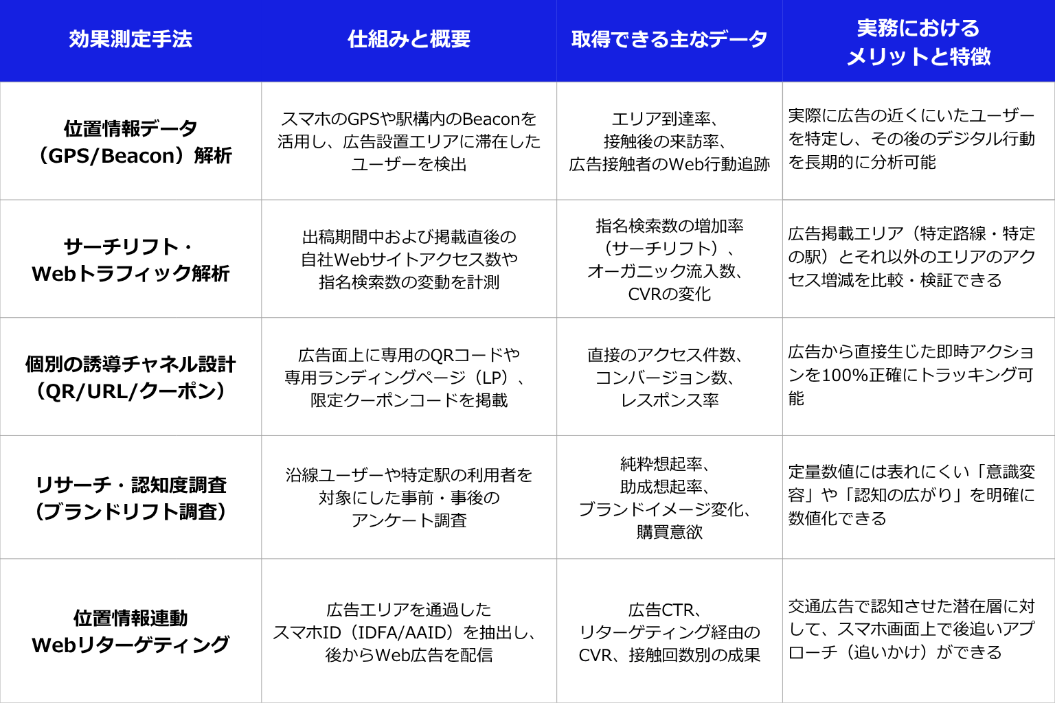 交通広告の最新効果測定手法5選の比較
