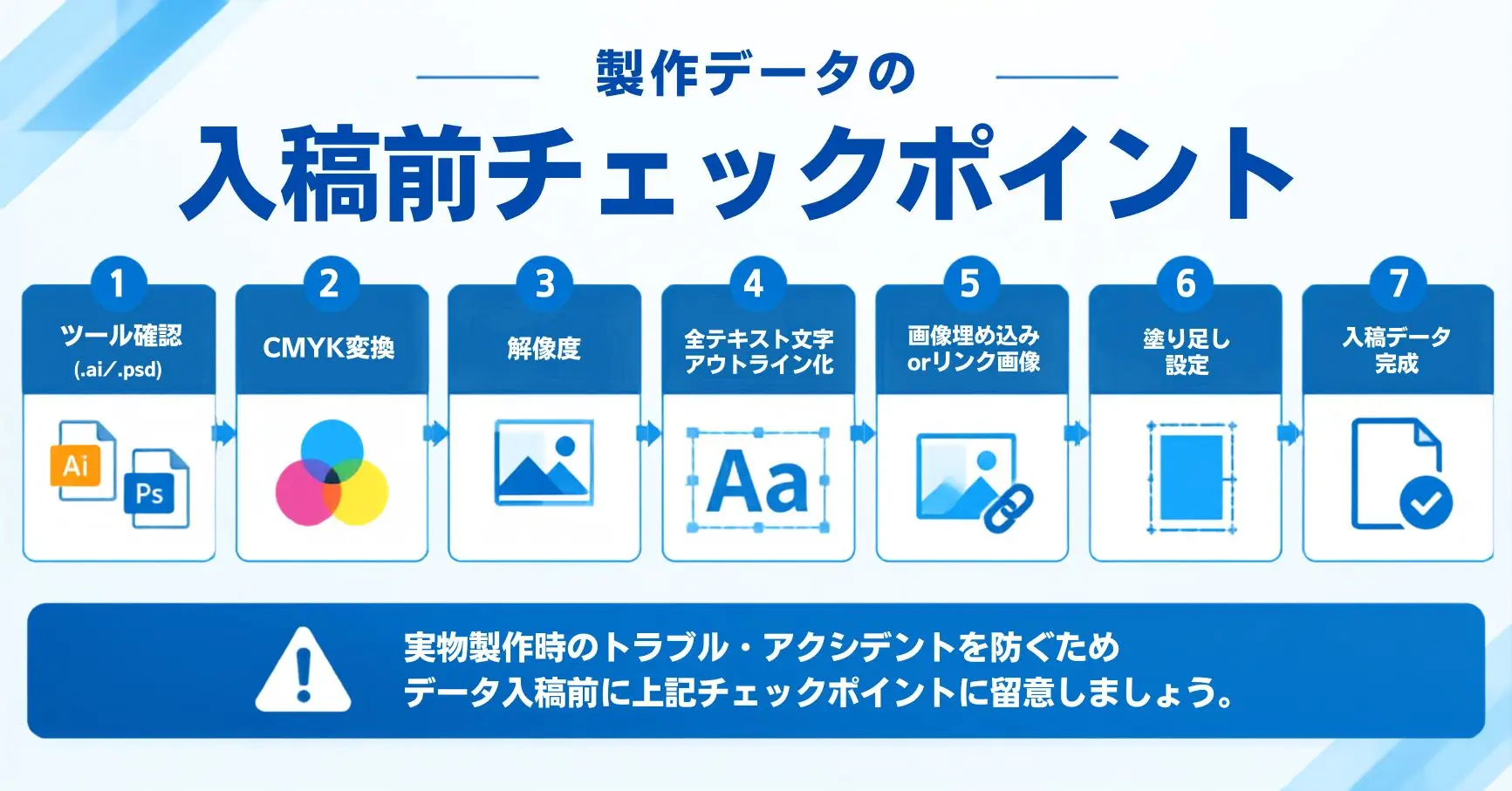 製作データ入稿時のトラブル防止フロー図