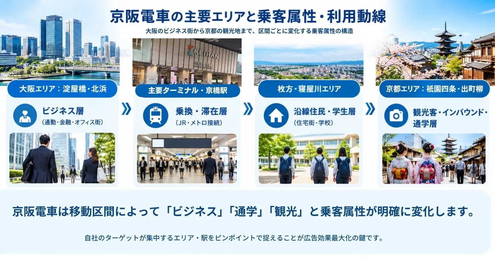 京阪沿線の主要駅におけるエリア別乗客属性と行動動線