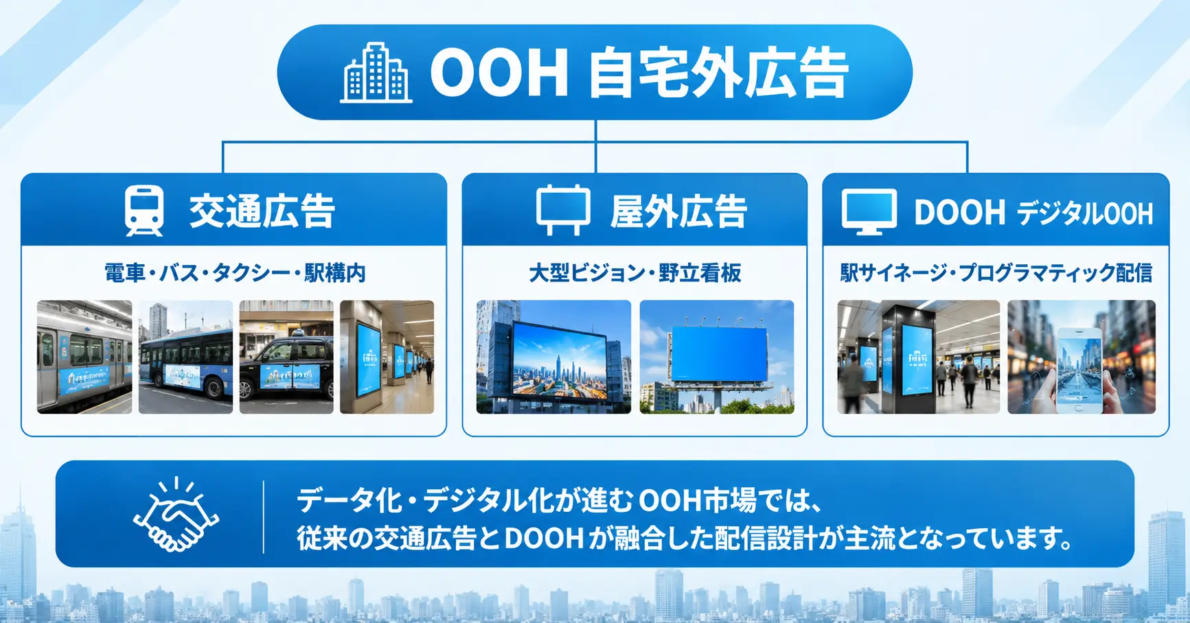 OOH・DOOH・交通広告の分類構造図