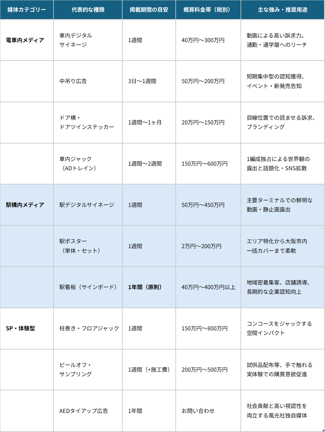 大阪の主要交通広告(車内・駅構内・SP・サイネージ)の種類・掲載期間・概算費用・強みの総合比較表