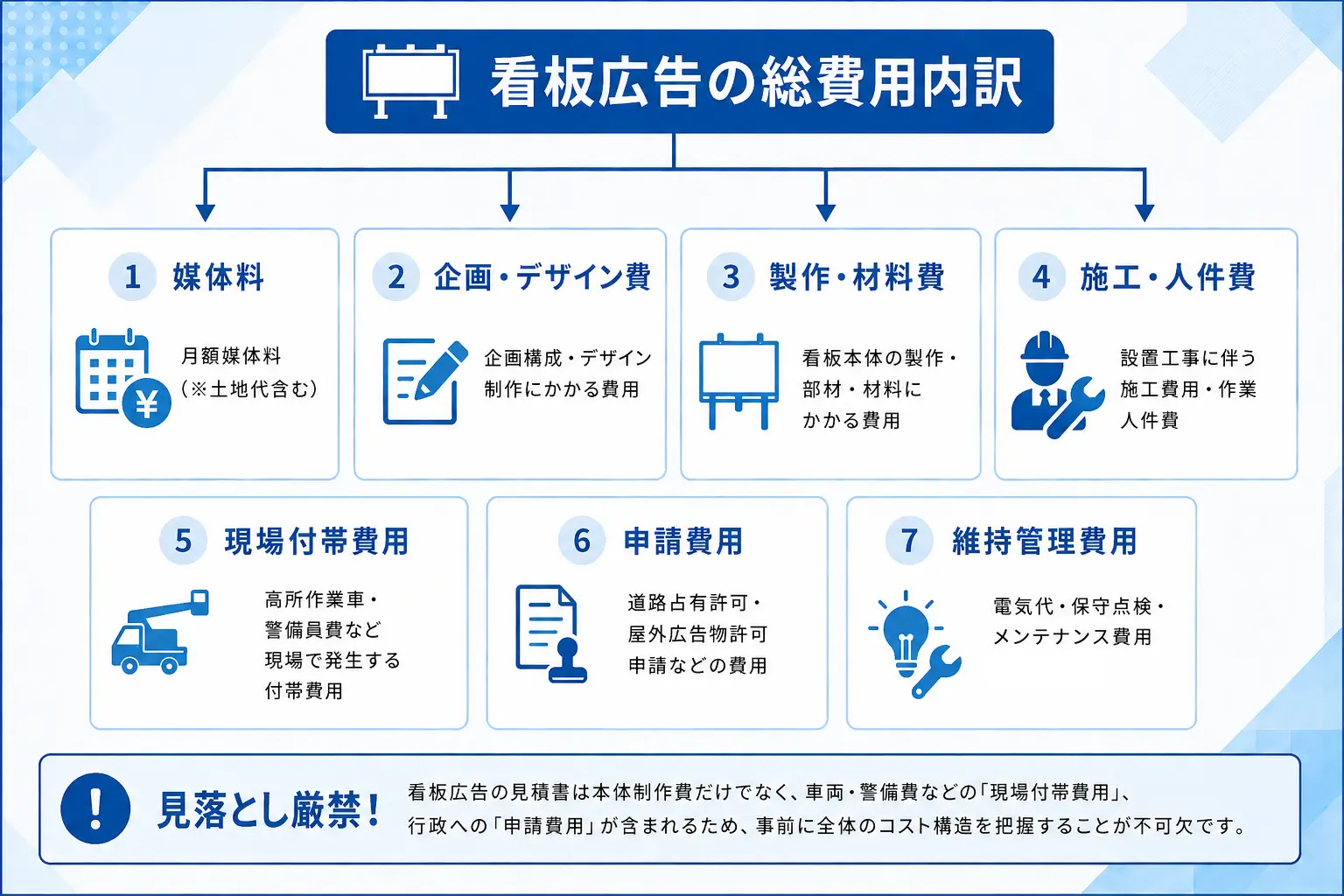 看板広告の設置・運用にかかる総費用内訳と追加コストの構造フロー図
