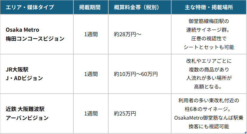 大阪主要駅(梅田・大阪・難波)の駅デジタルサイネージ料金・掲出期間比較表