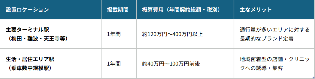 大阪の駅看板(サインボード)の設置ロケーション別年間掲出費用比較表