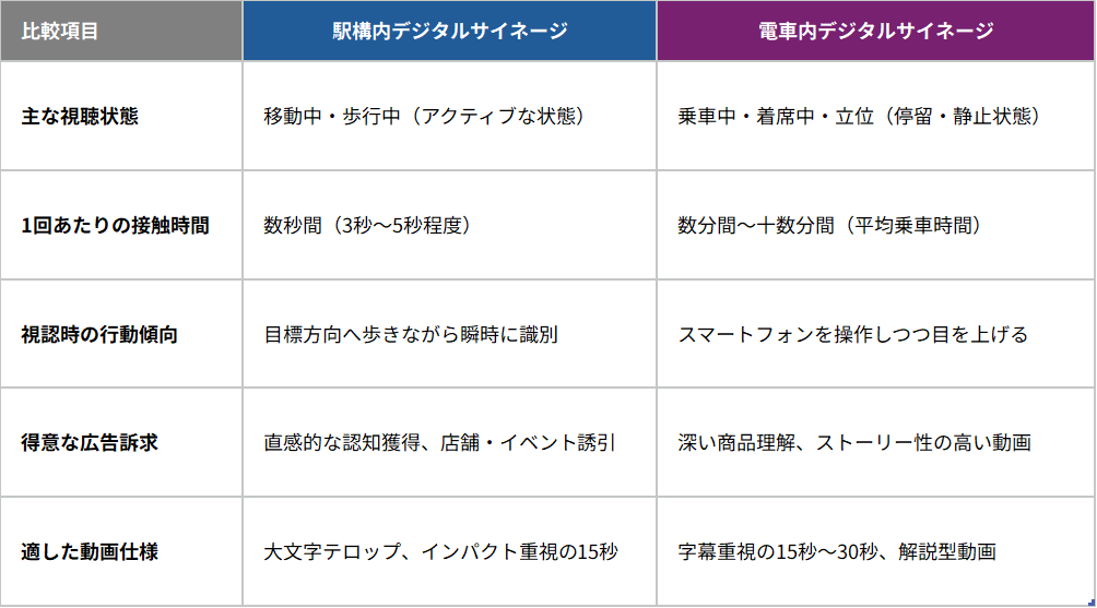 駅構内デジタルサイネージと電車内デジタルサイネージの比較表