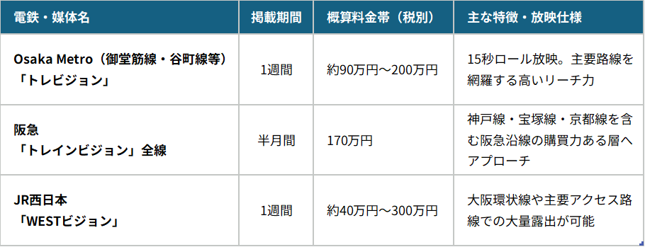 大阪主要電鉄(Osaka Metro・阪急・JR西日本)の車内デジタルサイネージ料金・掲出期間比較表