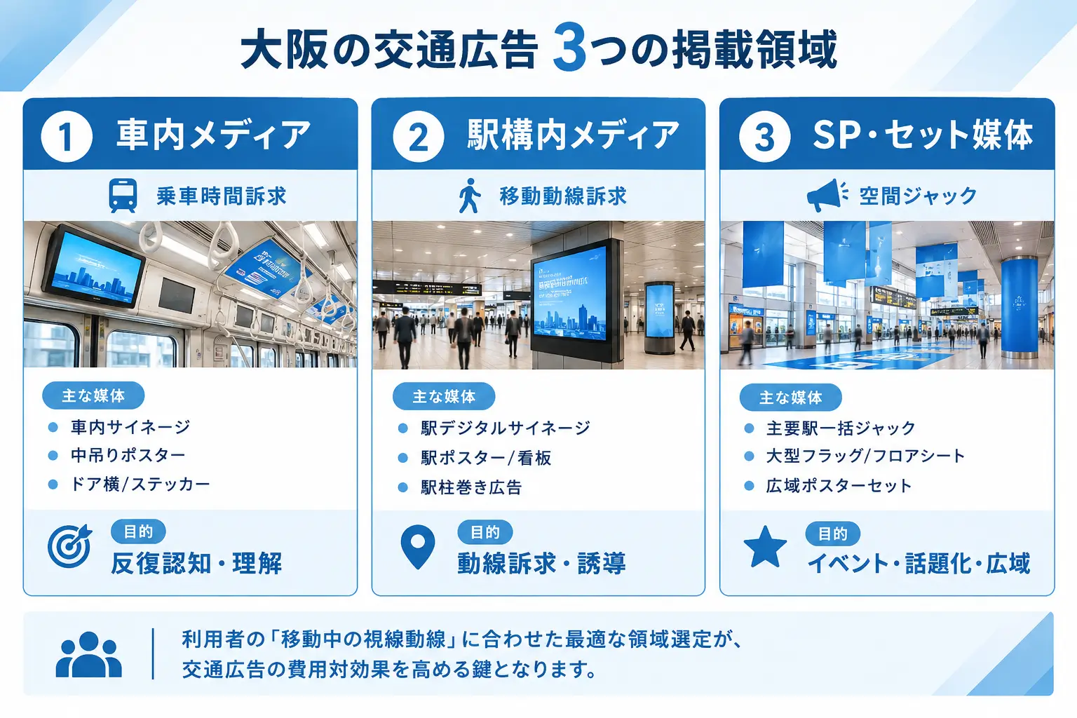 交通広告の3つの掲載領域(車内・駅構内・SPセット媒体)の分類と特徴構造図