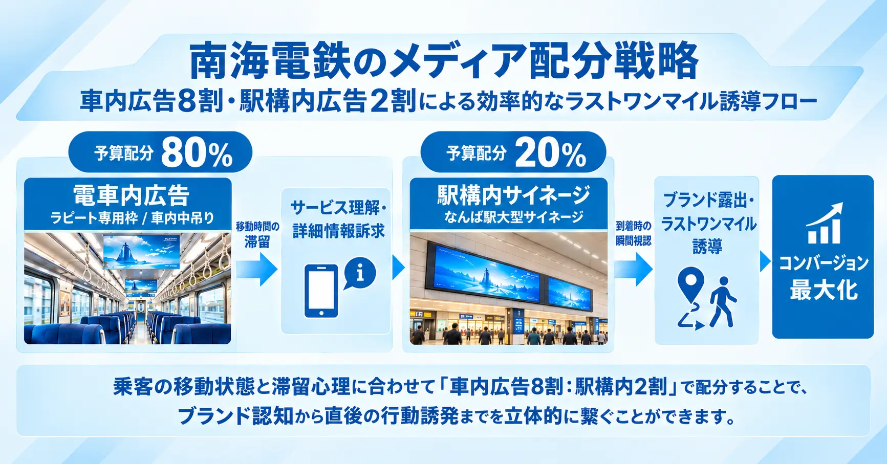 南海電車広告の8:2メディア配分戦略によるラストワンマイル誘導フロー