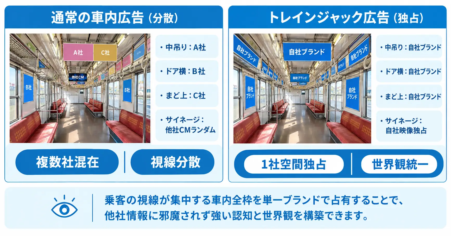 通常の車内広告とトレインジャック広告の車内占有率の比較図